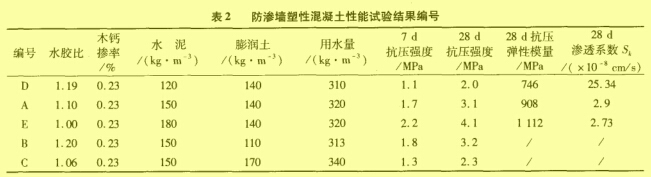 表2 防滲墻塑性混凝土性能試驗結(jié)果編號